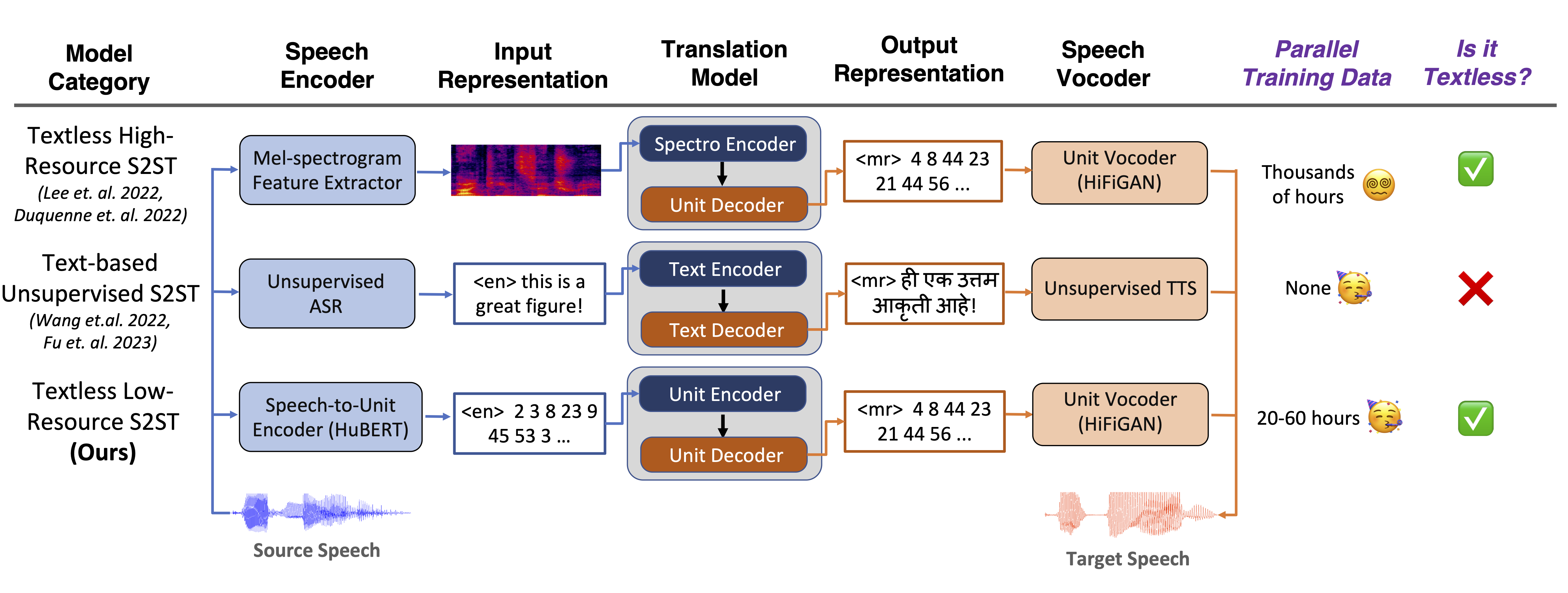 Overview of speech-to-speech translation systems