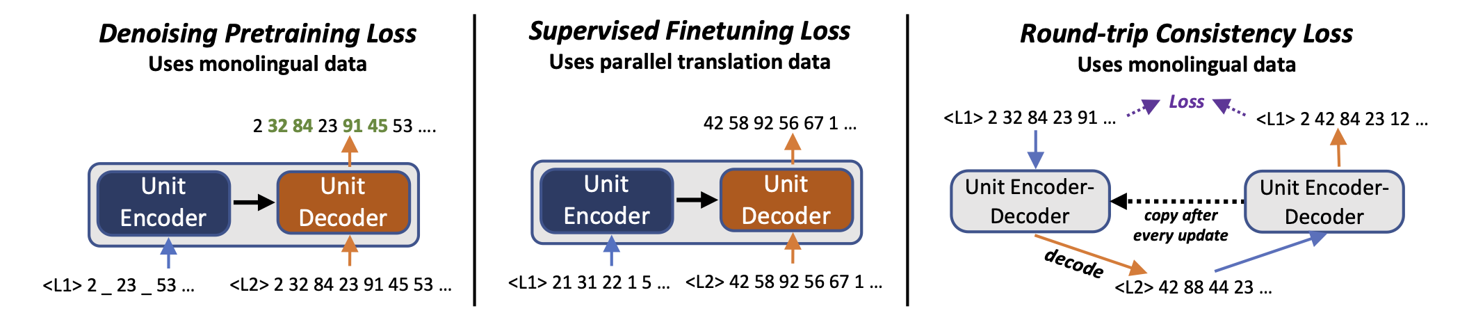 Training a unit-based encoder-decoder model for S2ST